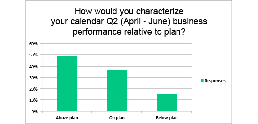OPE dealers coming off big Q2 performance: survey