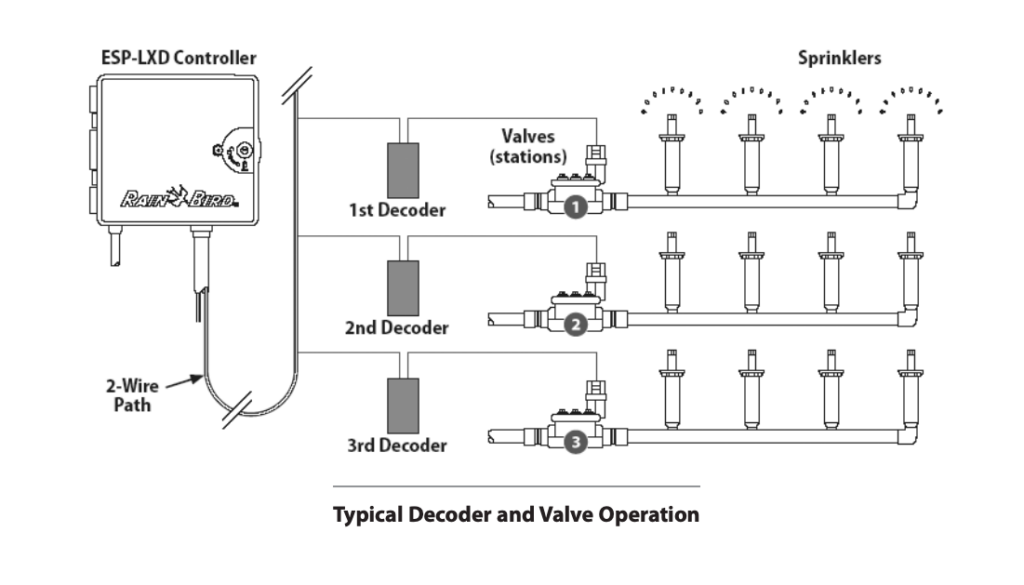 Typical decoder and valve operation