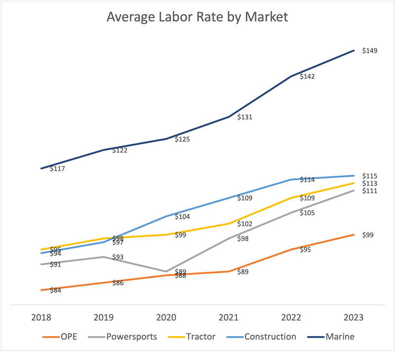 OPE Dealer Labor Rate Study OPE+