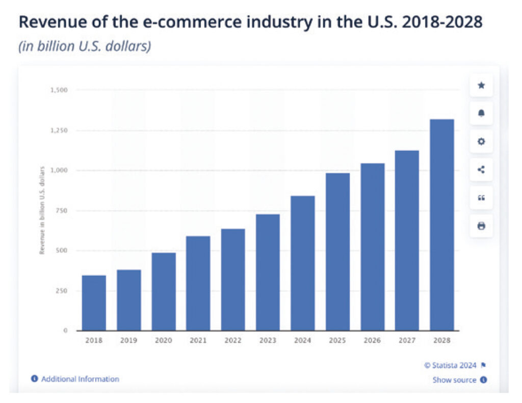 E-commerce revenue graph