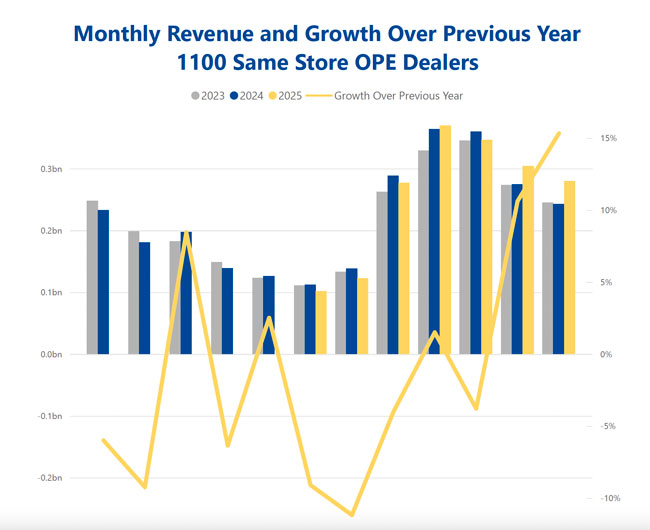 Dealers post same-store sales gains in July, plus CPI data | OPE+